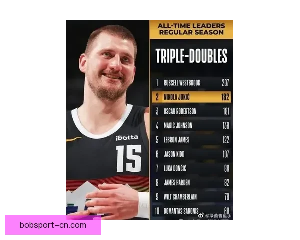 约基奇17分41秒完成三双刷新纪录位列NBA历史第五快